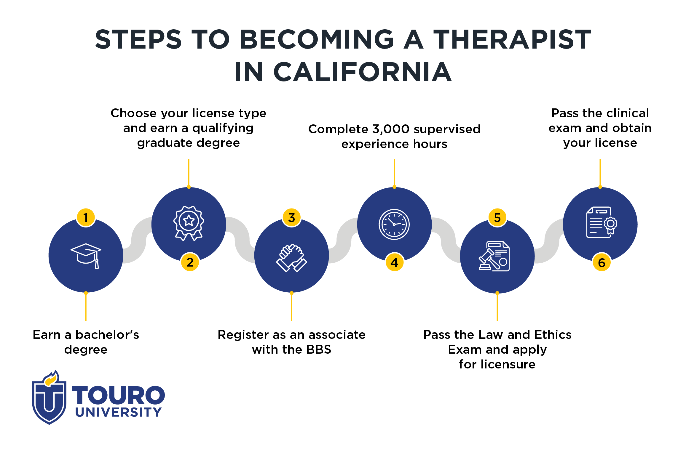 Steps to becoming a therapist in California