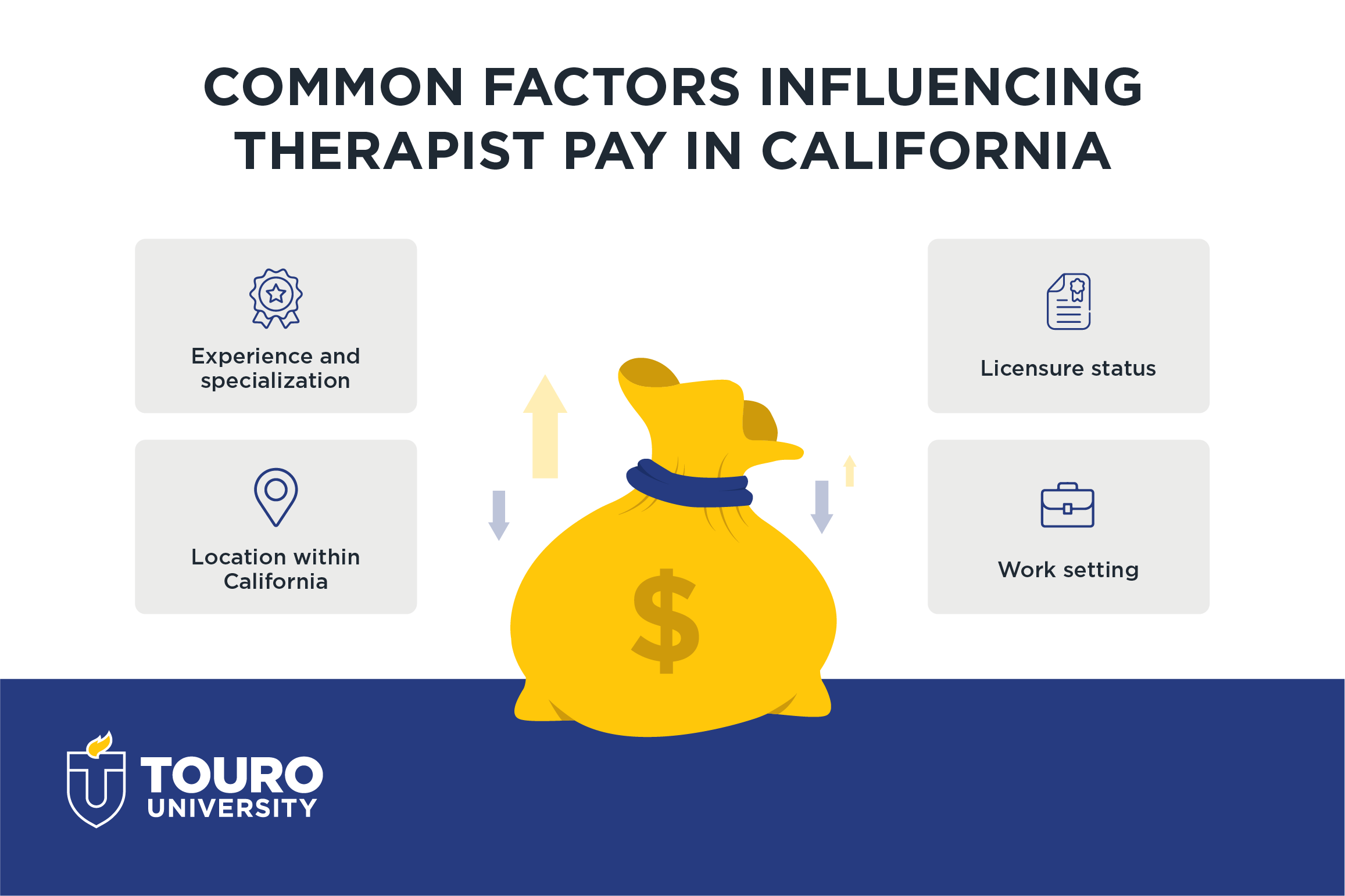 Common factors influencing therapist pay in California