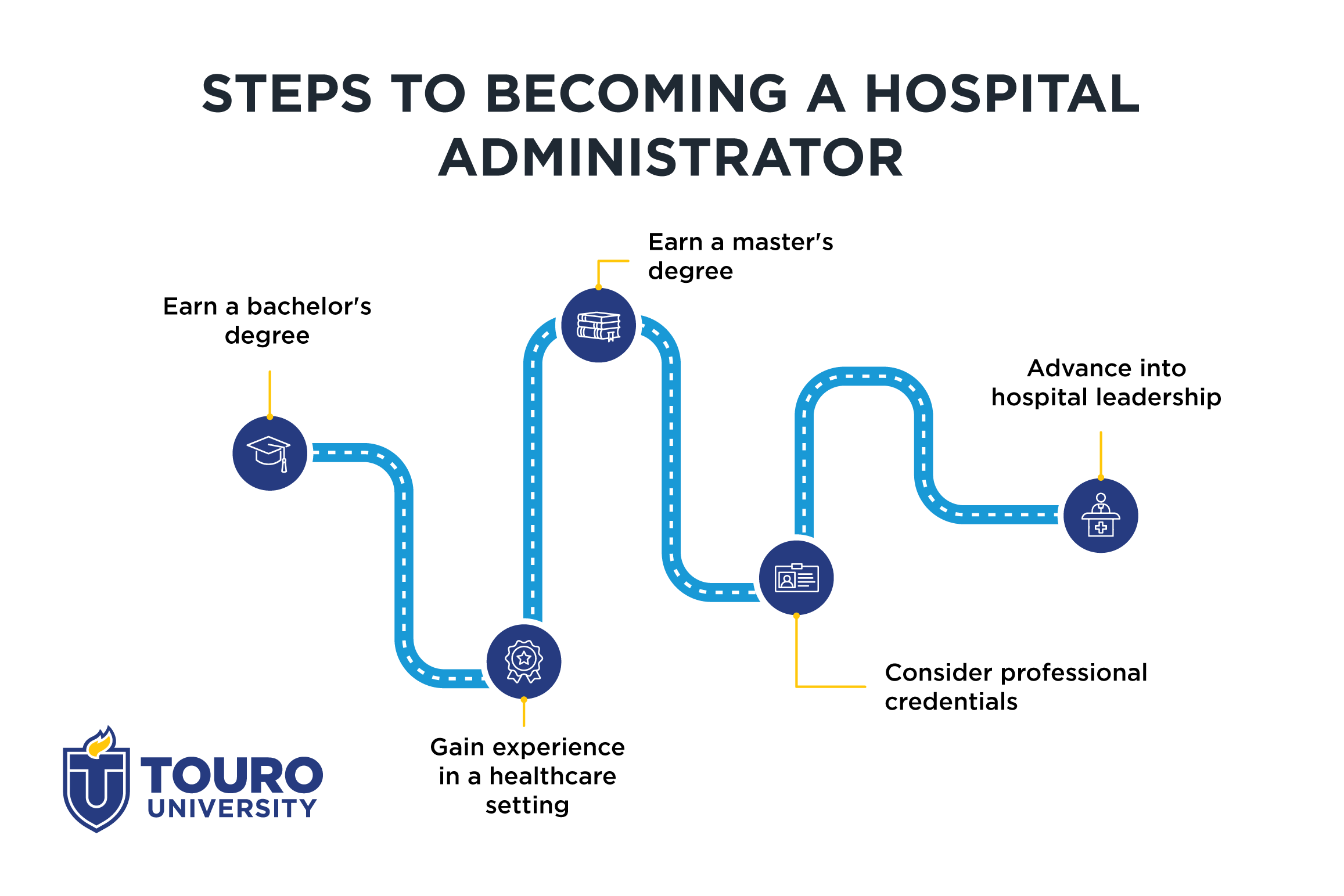 Steps to becoming a hospital administrator